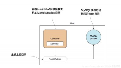 docker目录挂载的原理是什么