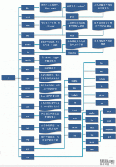 linux怎么新建一个目录