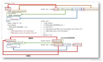 docker run命令的作用是什么