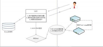 Cacti中创建图表的方法是什么