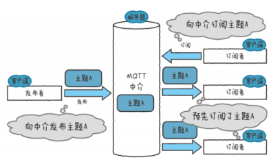 linux中mqtt环境搭建的步骤是什么