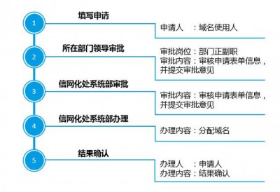 申请个人网站的步骤及好处