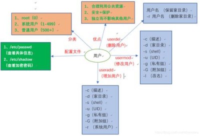 Linux的用户和组有什么作用