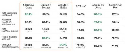 Claude 3 惊喜上线：多模态能力比肩GPT-4V