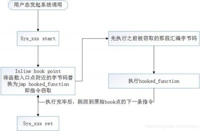 linux中hook的工作原理是什么