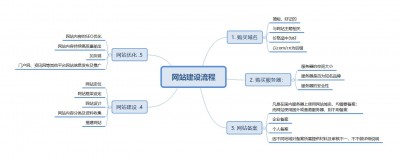 建模板网站的基本步骤有哪些？