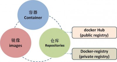 docker如何搭建大数据集群