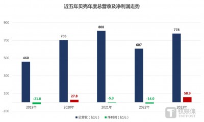 聚焦“好房子”，贝壳2023年净收入778亿元