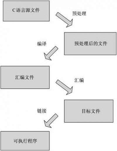 linux安装gcc编译器的步骤是什么