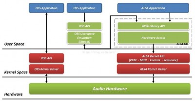 linux中alsa框架的作用是什么