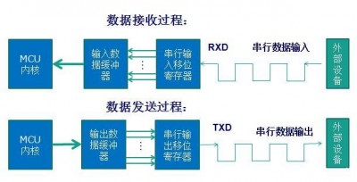 winform多个串口通信的方法是什么