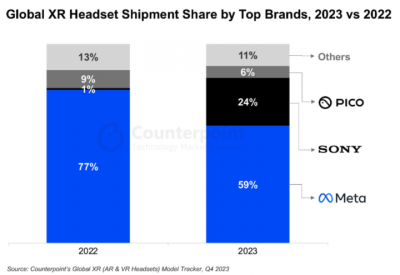 2023 年全球扩展现实头显出货量大幅下降