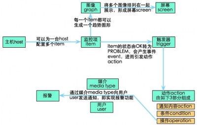 解释Zabbix支持的各种数据收集方法及其应用场景