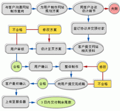 简单网站制作方法是怎样的？