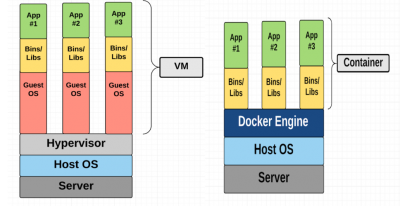 Docker镜像和容器之间有什么关系