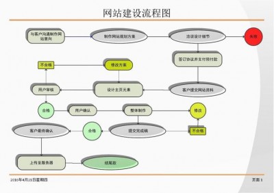 网站建设流程是怎样的