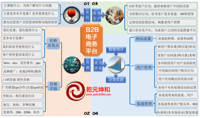 电商行业建设网站有什么要点？