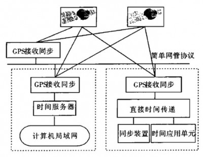 Linux时间同步协议NTP的工作原理是什么