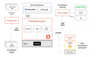 prometheus和grafana部署的方法是什么