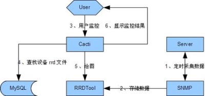 解释Cacti的基本架构及其组件功能