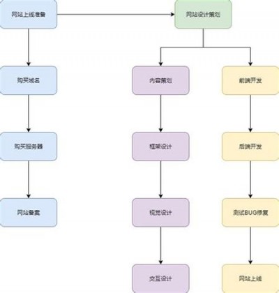 我们接网站制作的设计流程