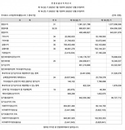 ​Smilegate业绩大增，CF获分成30亿；Riot韩国增18%，LCK创收1.3亿元