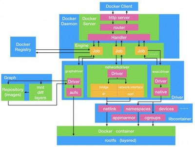 使用Docker加速前端开发和构建