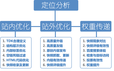 国内seo内链优化有什么作用？