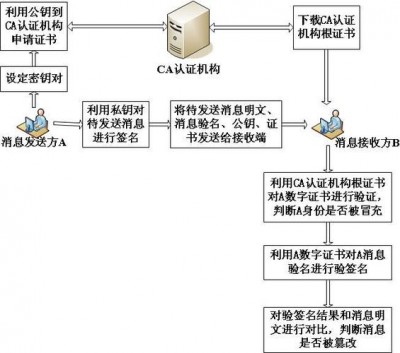 国内数字证书的原理和作用