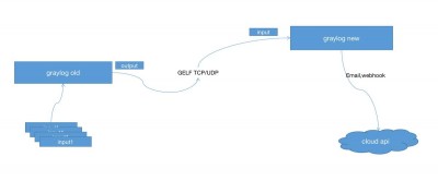 如何进行Graylog的升级和更新