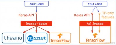 linux安装tensorflow怎么使用