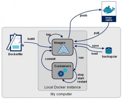 使用Docker加速应用的开发与测试