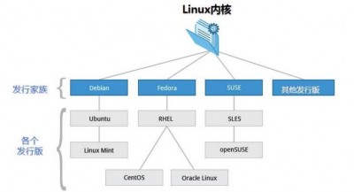 linux lts版本有哪些特点和优势