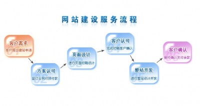 企业官网建站的步骤