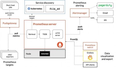 prometheus怎么部署和使用