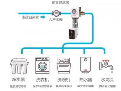 Tomcat中怎么使用自定义过滤器和监听器