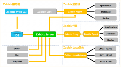 Zabbix中的API是如何工作的