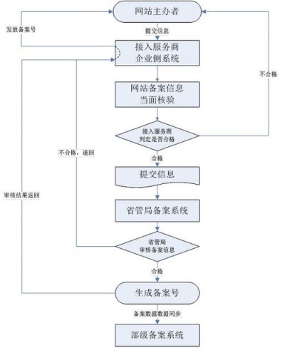 一文秒懂icp备案流程