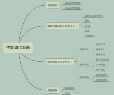 Nagios如何进行性能调整以适应不同规模的环境