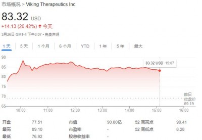 有望超礼来、赶诺和诺德，“减肥药新贵”Viking试验结果喜人，股价暴涨