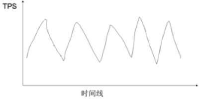 《软件性能测试、分析与调优实践之路》(第2版)--第7章节选--常见性能问题分析总结