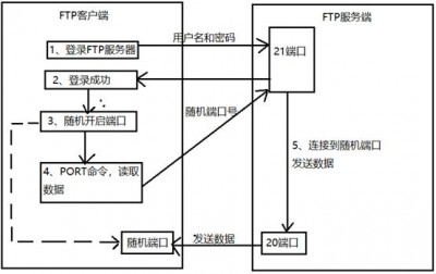 ubuntu中vsftpd的使用方法是什么