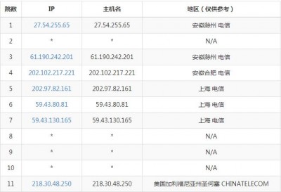 推荐“外贸”VPS和服务器的商家列表，全球CN2网络