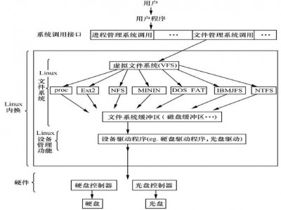 linux中filesystem的作用是什么