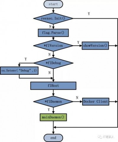 docker重启服务的方法是什么