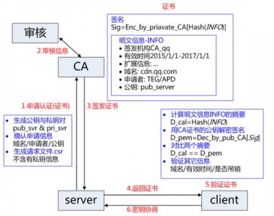 从工作原理理解ssl证书深度知识点