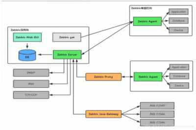 如何利用Zabbix监控Docker容器和Kubernetes集群