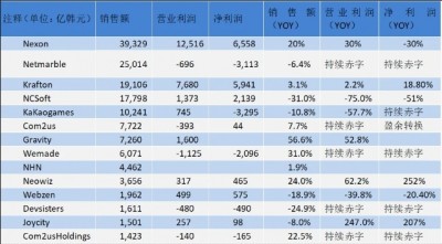 业绩不好还想涨工资？多家韩国游戏公司跟员工工会闹起来了