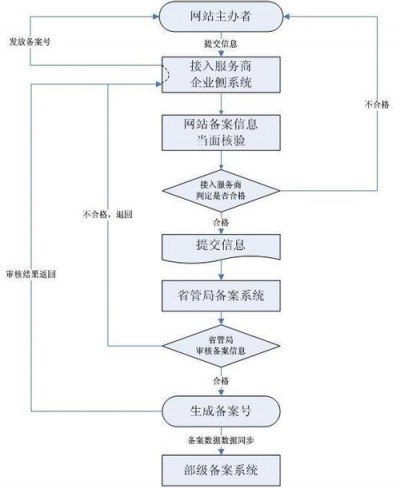 怎么起备案网站名称和备案网站的流程