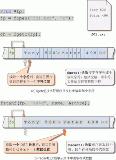 vc是如何读取文件